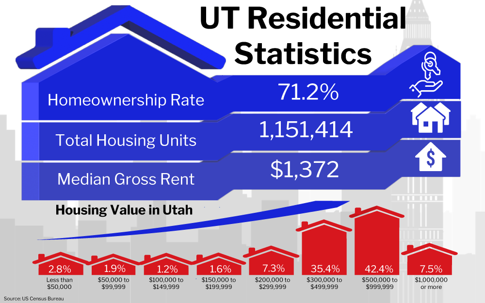 Graphic of UT Residential Statistics showing various housing data for Utah including a homeownership rate of 71.2%, total housing units at 1,151,414, and a median gross rent of $1,372, along with a breakdown of housing value percentages in different price ranges.