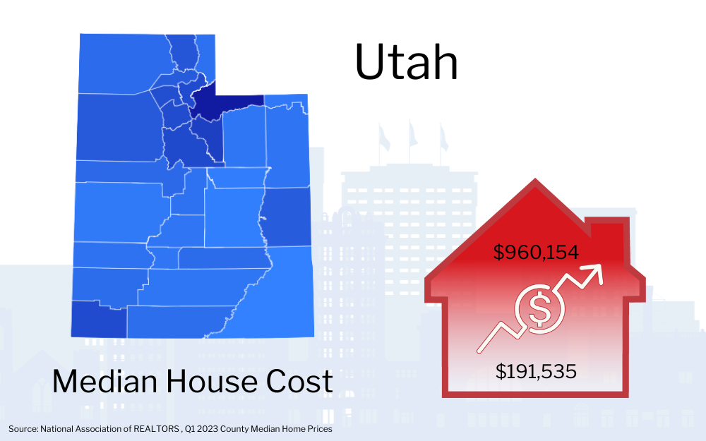 Graphic showing Utah map with a red house icon indicating the median house cost of $960,154, alongside an upward trending arrow and a smaller figure of $191,535.