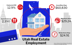 Graphic of Utah Real Estate Employment, showing statistics on employment rate, agents employed, and wages in a city buildings background.